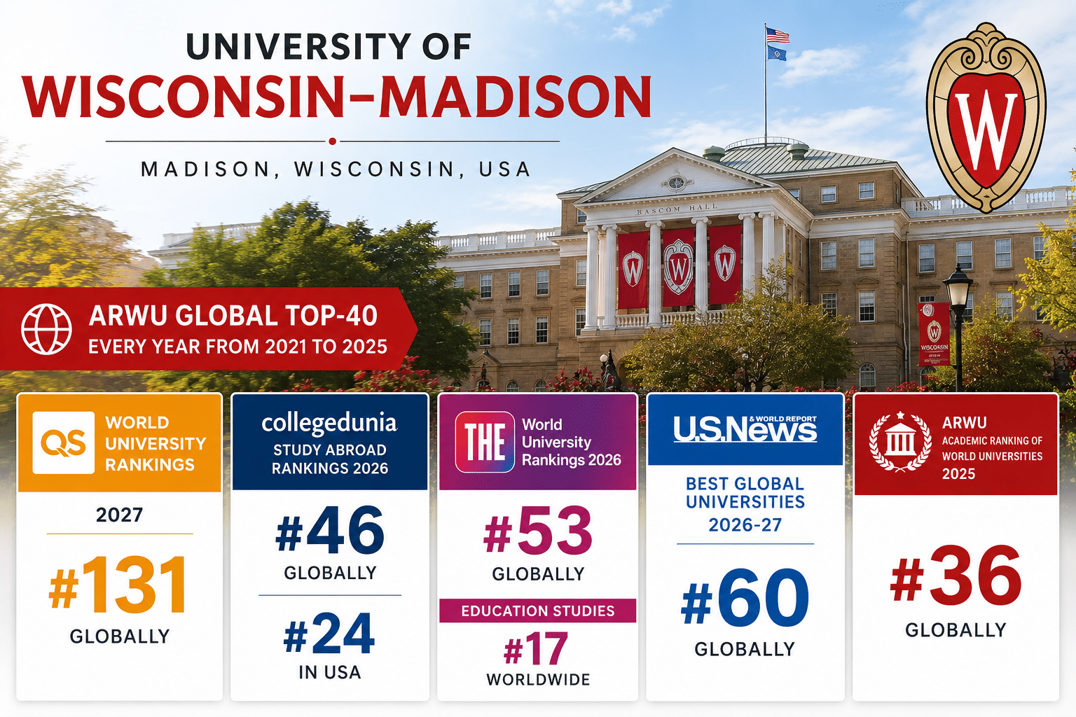 University of Wisconsin&ndash;Madison rankings infographic featuring Bascom Hall campus in Madison, Wisconsin. The design highlights the university&rsquo;s global standings: QS World University Rankings 2027 (#131 globally), Collegedunia Study Abroad 2026 (#46 globally, #24 in the USA), THE World University Rankings 2026 (#53 globally), US News Best Global Universities 2026&ndash;27 (#60 globally), and ARWU 2025 (#36 globally). A prominent badge notes the university&rsquo;s consistent ARWU global top-40 placement from 2021 to 2025. The infographic also showcases Education Studies as the university&rsquo;s strongest discipline, ranked #17 worldwide in THE 2026. Clean, professional landscape layout with large typography, university branding, and campus imagery.