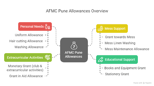 AFMC Pune allowance overview
