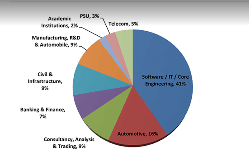 sector wise placement