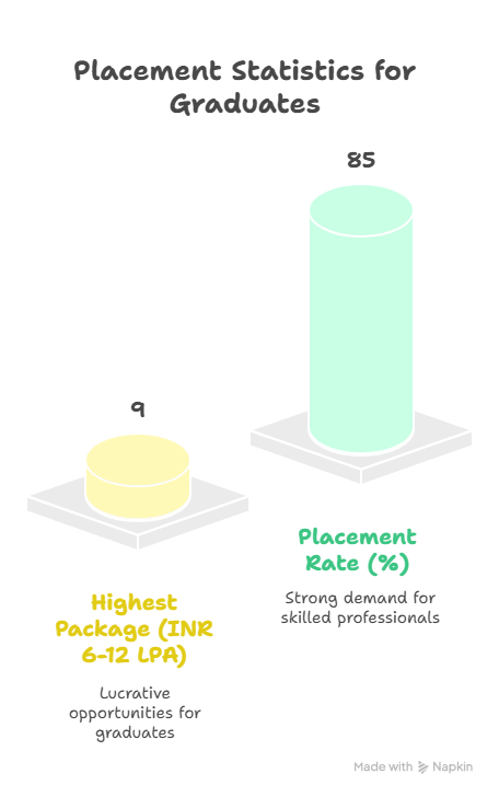 Placement highlights