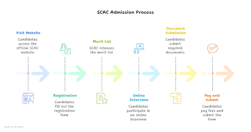 SCAC Admissions Procedure