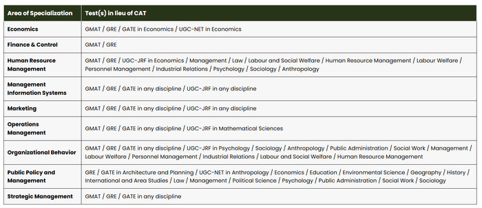 Accepted exams for different PhD specializations at IIM Calcutta
