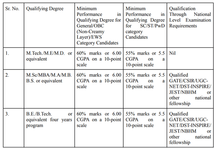 IIT Ropar PhD Eligibilty Criteria