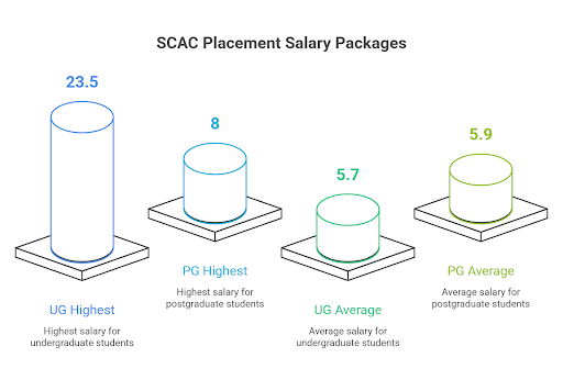 SCAC Placement Packages