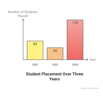 Amity University Mumbai B.Tech Placement