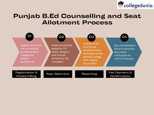 Punjab BEd Counselling