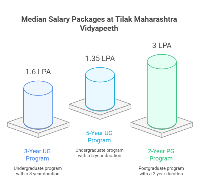 tmv pune placement stats