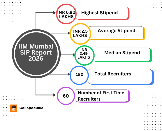 iim mumbai summer internship placement 2026