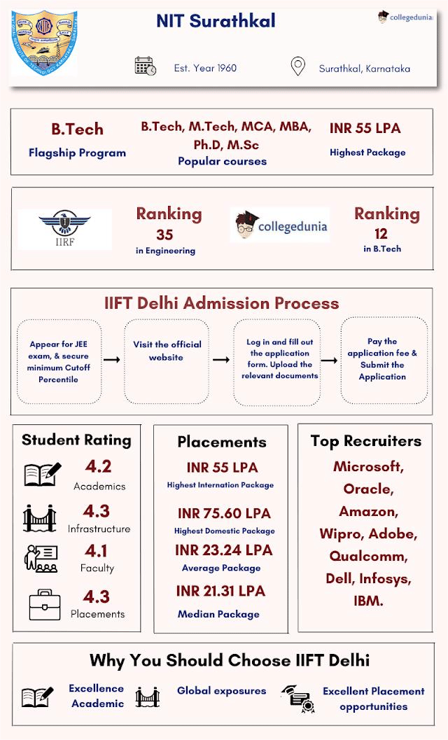 NIT Surathkal Infograph