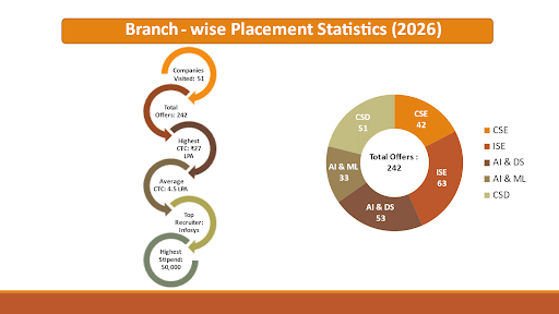 BGS College of Engineering and Technology Placement 2026