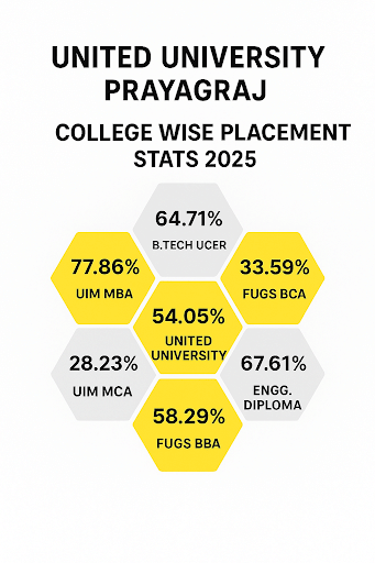 United University Prayagraj Placement Details