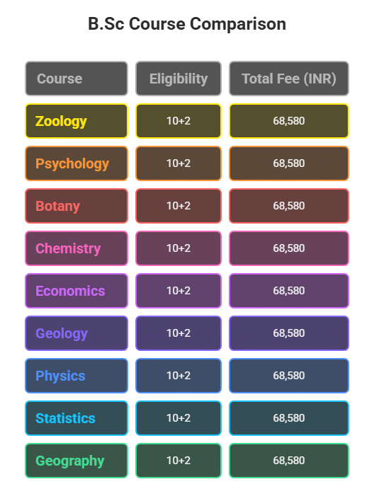 COURSES AND FEES