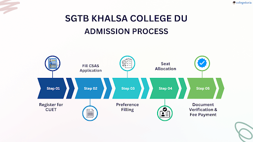 admission process