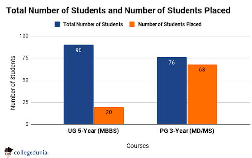 AIIMS Bhubaneswar Students Placed 2023