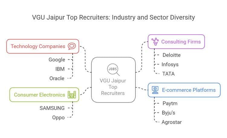 VGU Jaipur Recruiters
