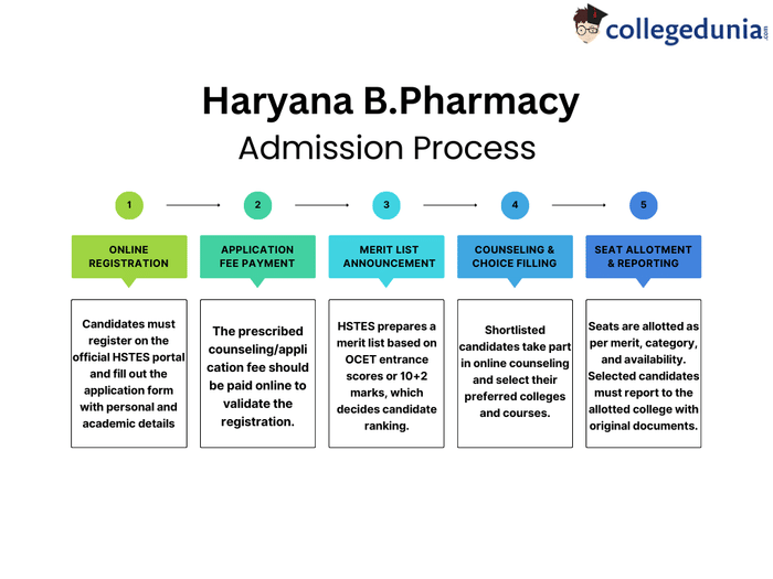 Haryana BPharm Admission Process