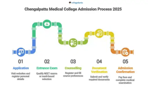 Government Chengalpattu Medical College Admission Process