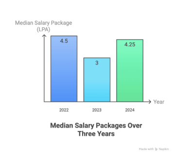 Amity University Mumbai M.Tech Placement