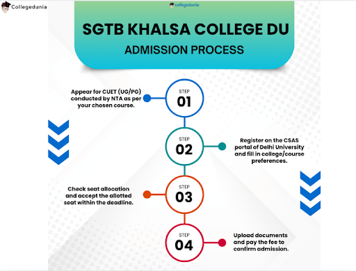 admission process 
