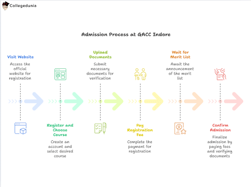 gacc admission process
