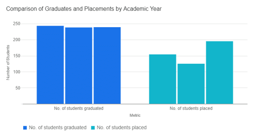 SRMC Chennai UG Yearwise Placement Trend