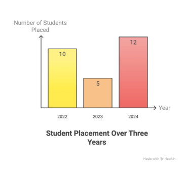 Amity University Mumbai M.Tech Placement
