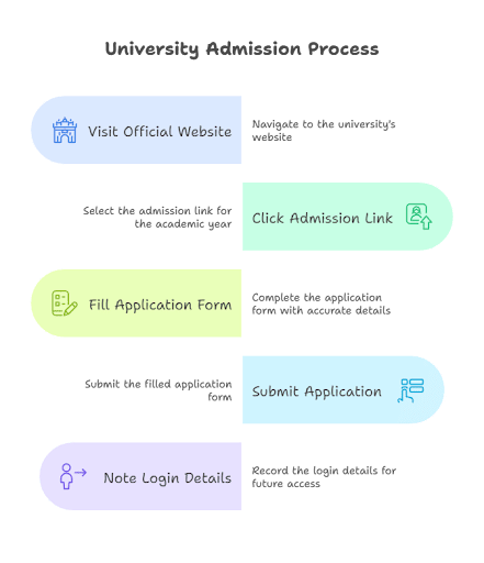 admission process