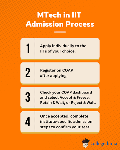 Admission process to study MTech in IIT