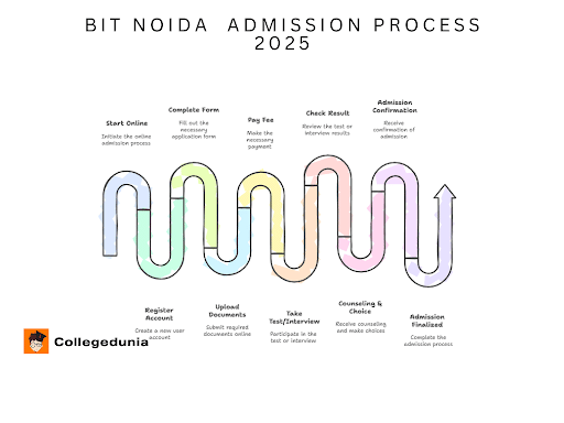 BIT Noida Admission Process 2025
