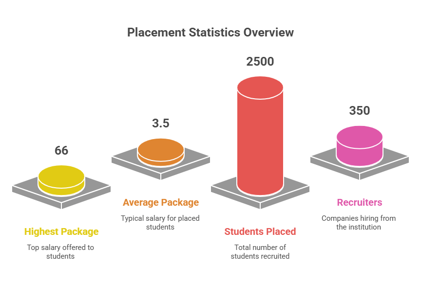 placement graph