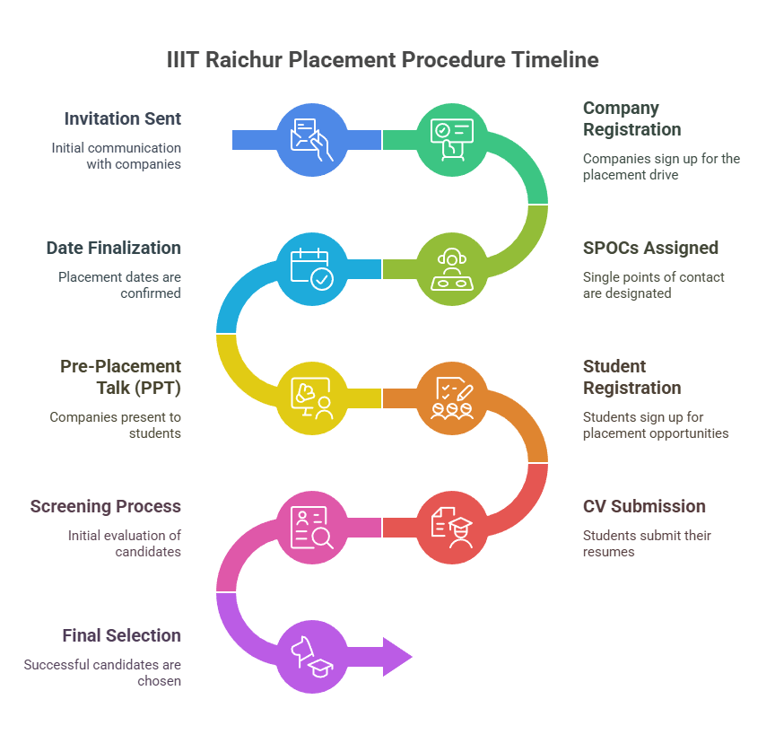 IIIT Raichur Placement Procedure