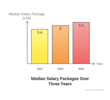 Amity University Mumbai MBA Placement