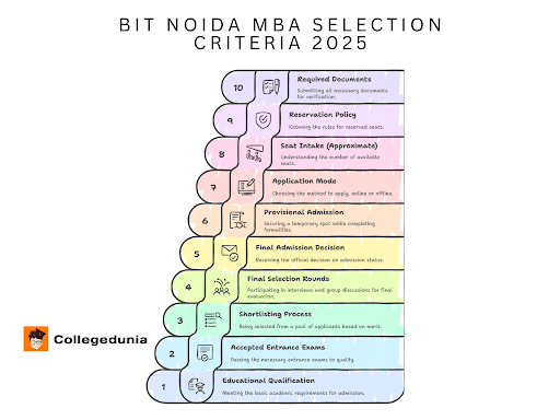 BIT Noida MBA Selection Criteria 2025