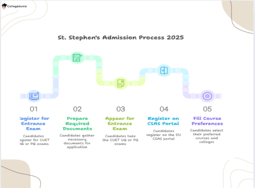 st stephen admission process