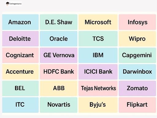 Osmania top recruiters 