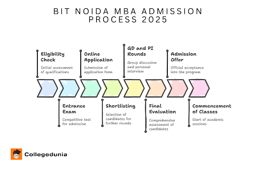 BIT Noida MBA Admission Process 2025