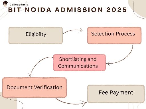 BIT Noida Admission Process