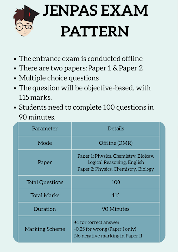 West Bengal BSc Nursing Admission: JENPAS Entrance Exam Pattern