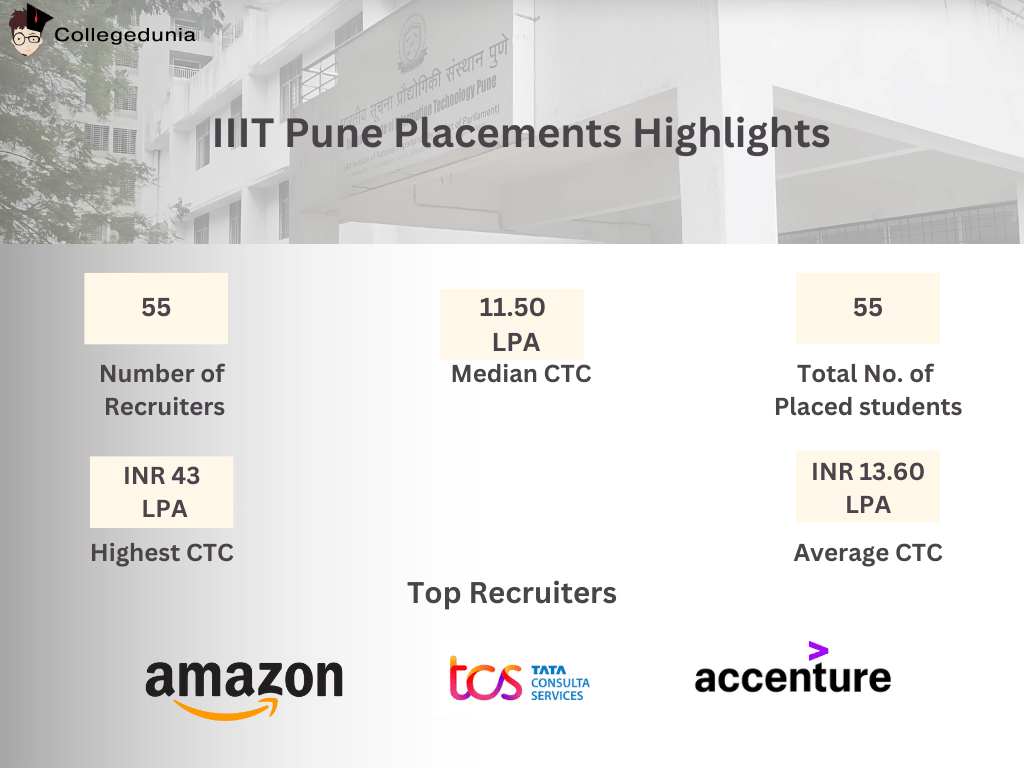 IIIT Pune Placement Highlights