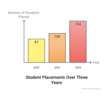 Amity University Mumbai MBA Placement