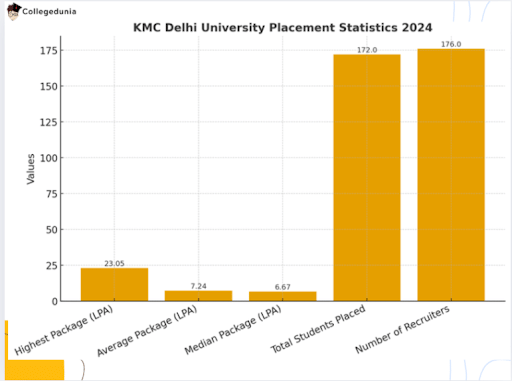 kmc delhi placement