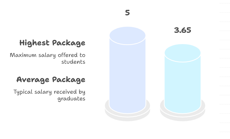 placement statistics