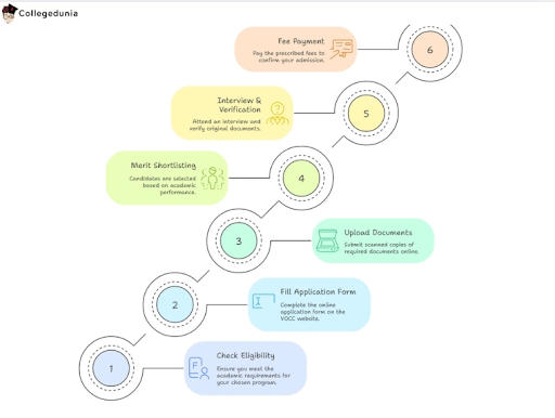 VOC ADMISSION PROCESS