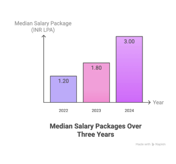 Amity University Mumbai B.Arch Placement