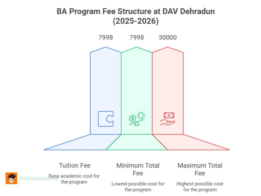 DAV Dehradun BA Fees 2025