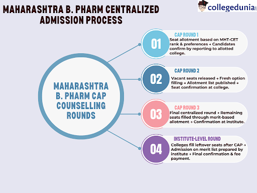 Maharashtra BPharm Admission 2025