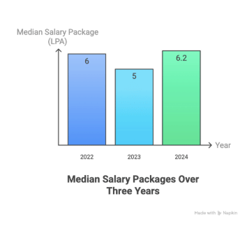 Amity University Mumbai B.Tech Placement