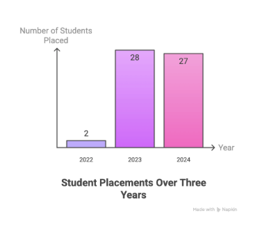 Amity University Mumbai B.Arch Placement