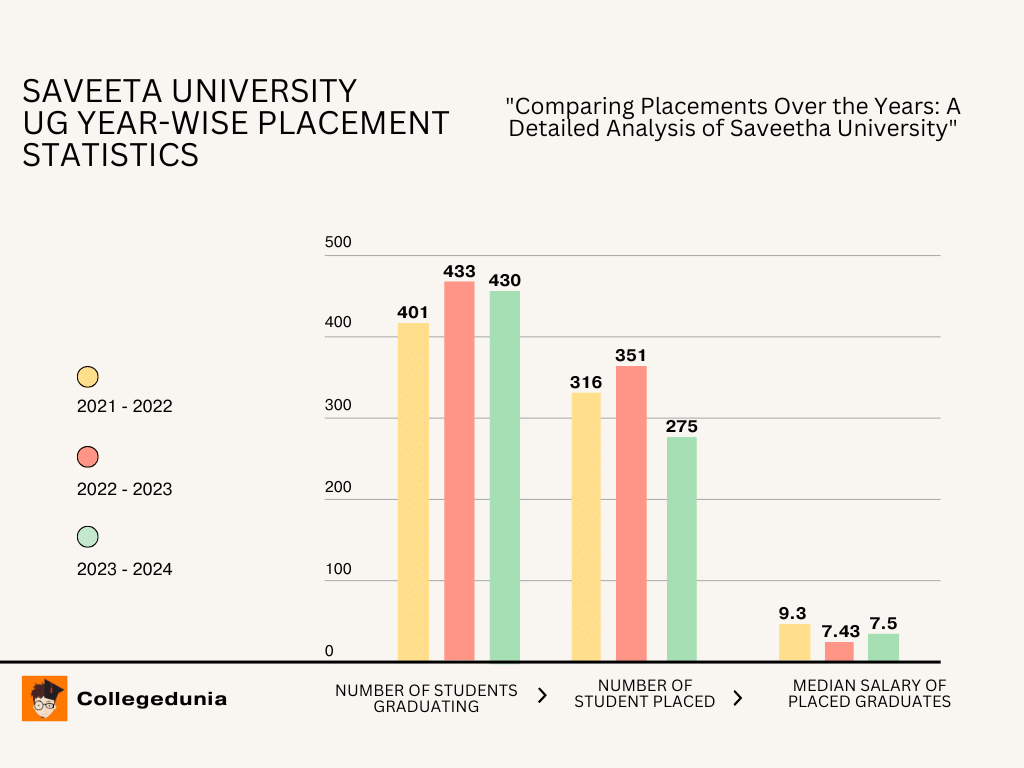 SIMATS placement stats