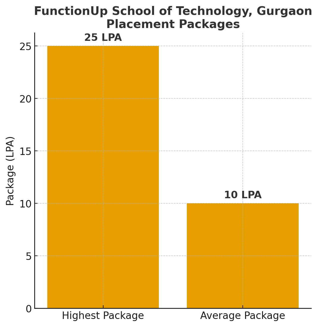 Functionup School of Technology Gurgaon Placement